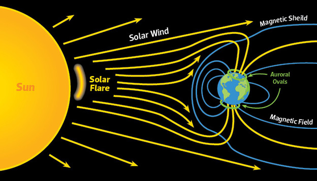 Infographic explaining the impact of the solar wind on earth and how it becomes trapped in the auroral ovals.