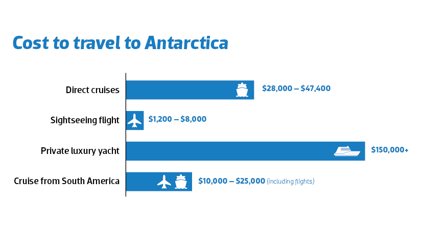 How much does it cost to visit Antarctica from Australia? | Chimu
